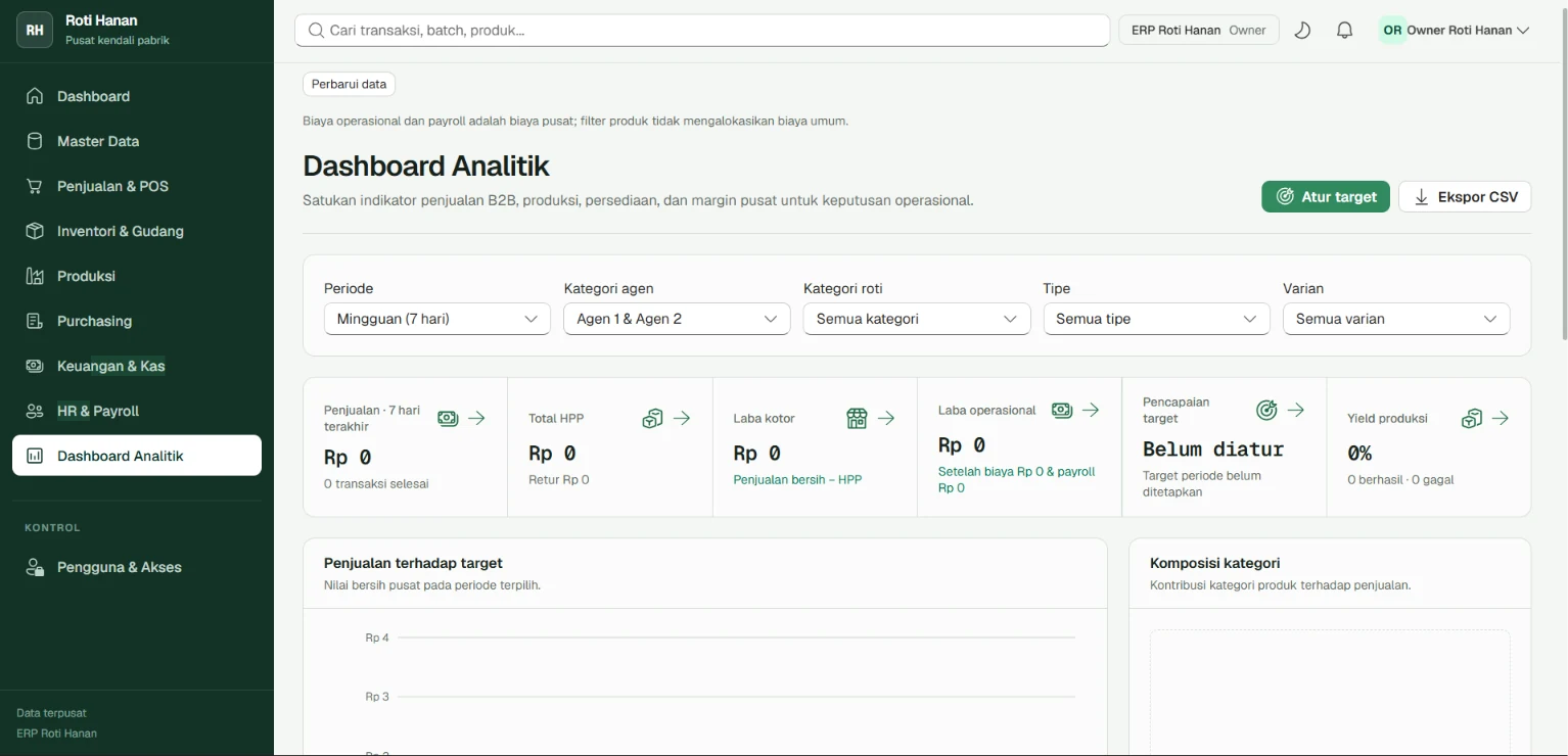 Dashboard analitik ERP Hanan Bakery untuk penjualan, produksi, persediaan, dan keuangan